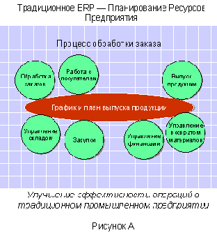 Переход от MRP к ERP и CSRP - фокус на покупателя, а не на продукт