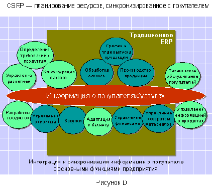 CSRP - синхронизировать покупателя с внутренним планированием и производством
