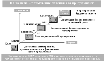 Средства повышения потенциала предприятия