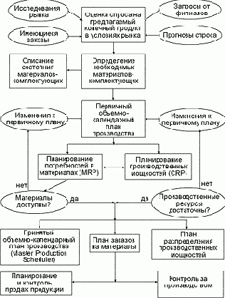 Стандарт MRPII. Структура и основные принципы работы систем поддерживающих этот стандарт.