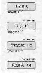 Иерархии