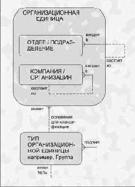 Иерархии