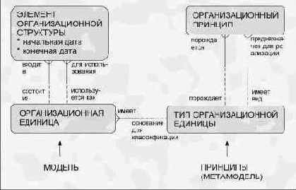 Иерархии