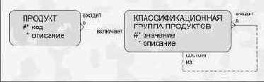 Классификации и категории