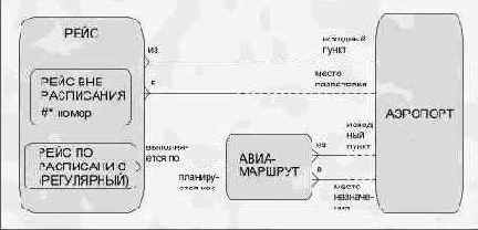 Модель для билета с открытой датой вылета