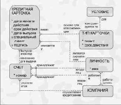 Модель кредитной карточки