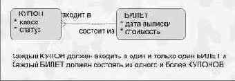 Пример, связанный с билетами на самолет