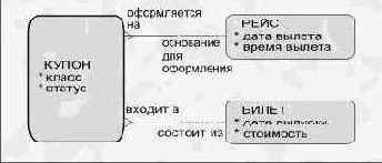 Пример, связанный с билетами на самолет
