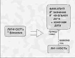 Регистрация изменений (в прошлом и будущем)