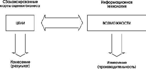   ,  CobiT